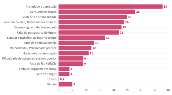 Ansiedade, corrupção e meio ambiente: o retrato das preocupações dos jovens brasileiros
